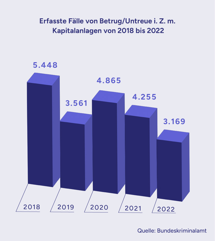 Balkendiagramm zu erfassten Fällen von Betrug und Untreue im Zusammenhang mit Kapitalanlagen von 2018 bis 2022.