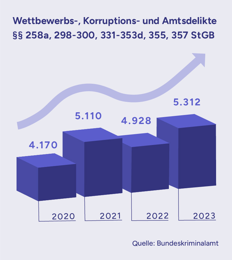 Balkendiagramm mit gemeldeten Wettbewerbs-, Korruptions- und Amtsdelikten in Deutschland von 2020 bis 2023.