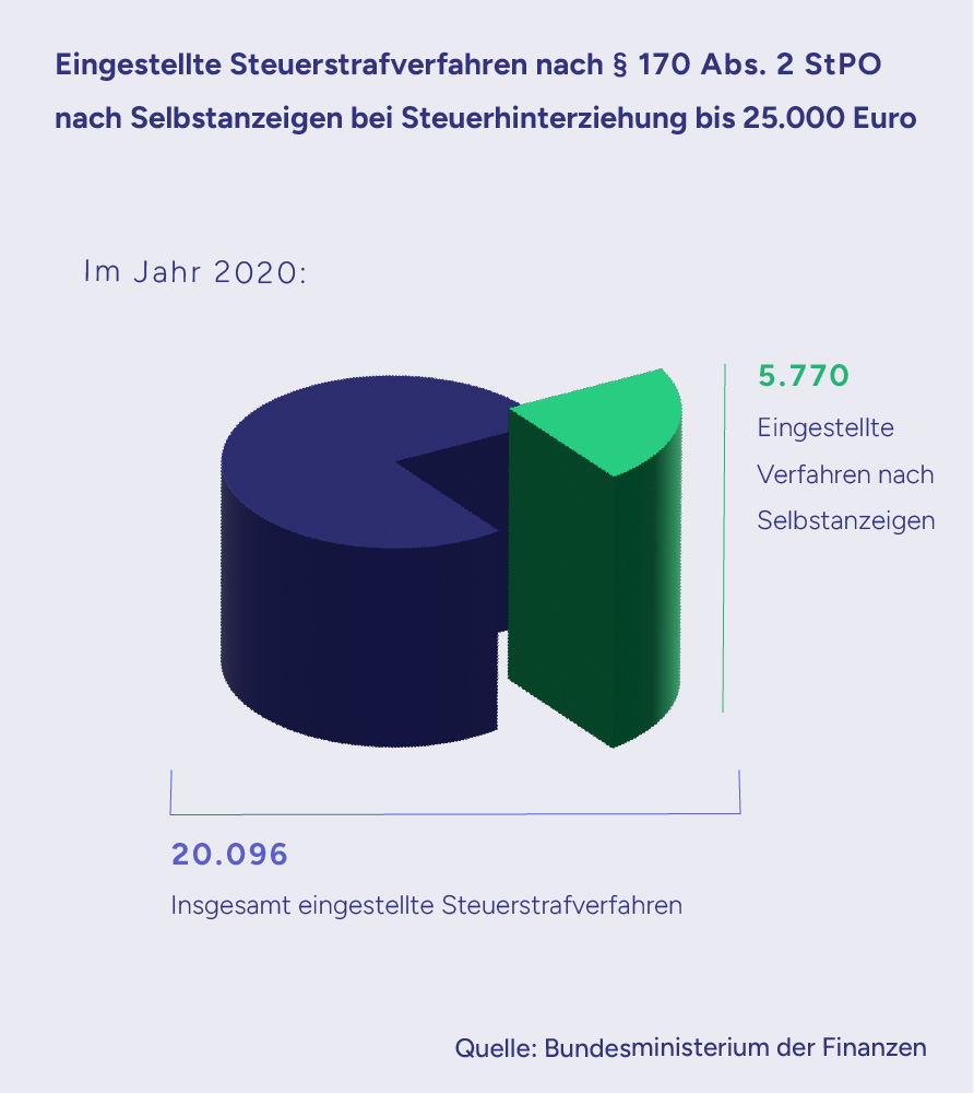Statistik eingestellter Steuerstrafverfahren nach Selbstanzeige gemäß § 170 Abs. 2 StPO Diagramm zu Steuerstrafverfahren im Jahr 2020 mit Anteil der nach steuerlicher Selbstanzeige eingestellten Verfahren gemäß § 170 Abs. 2 StPO.