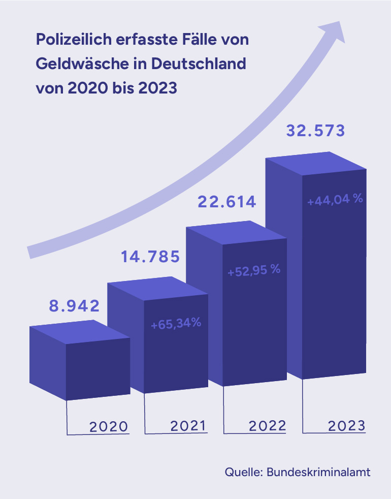 Balkendiagramm zur Entwicklung polizeilich erfasster Geldwäschefälle in Deutschland von 2020 bis 2023 mit starkem Anstieg.